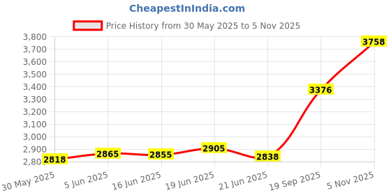 flipkart.com aspect bullion & refinery Ganesh D-N89 S 999 20 g Silver Coin aspect bullion & refinery Price History Graph from 30 May 2025 to 5 Nov 2025