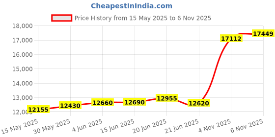 flipkart.com aspect bullion & refinery Ganesh G-AWN S 999 100 g Silver Coin aspect bullion & refinery Price History Graph from 15 May 2025 to 4 Nov 2025