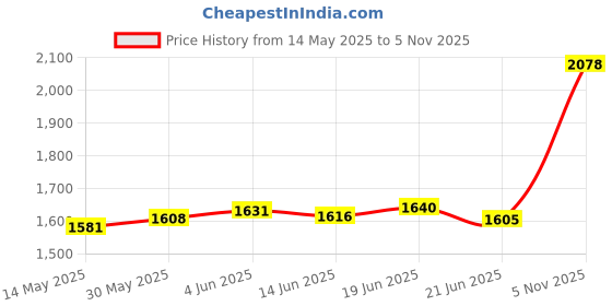 flipkart.com aspect bullion & refinery Ganesh L-AIR S 999 10 g Silver Coin aspect bullion & refinery Price History Graph from 14 May 2025 to 5 Nov 2025