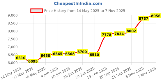 flipkart.com aspect bullion & refinery Gemini N-C5X S 999 50 g Silver Coin aspect bullion & refinery Price History Graph from 14 May 2025 to 6 Nov 2025