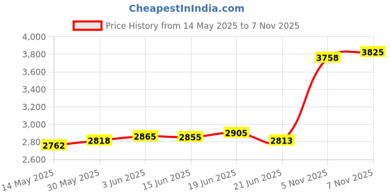 flipkart.com aspect bullion & refinery Guru Nanak T-8NI S 999 20 g Silver Coin aspect bullion & refinery Price History Graph from 14 May 2025 to 5 Nov 2025