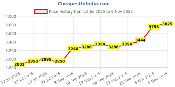 flipkart.com aspect bullion & refinery Hanuman D3 S 999 20 g Silver Bar aspect bullion & refinery Price History Graph from 12 Jul 2025 to 6 Nov 2025