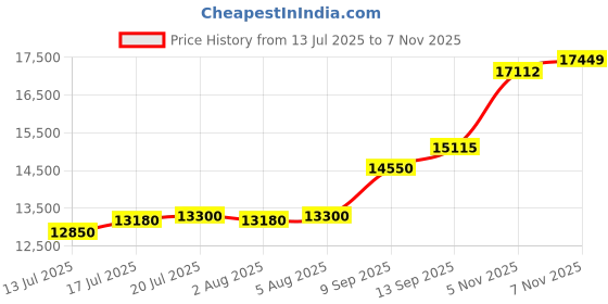 flipkart.com aspect bullion & refinery Hanuman D5 S 999 100 g Silver Bar aspect bullion & refinery Price History Graph from 13 Jul 2025 to 7 Nov 2025