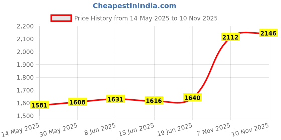 flipkart.com aspect bullion & refinery Hanuman F-M0Y S 999 10 g Silver Coin aspect bullion & refinery Price History Graph from 14 May 2025 to 10 Nov 2025