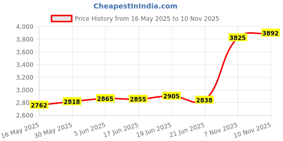 flipkart.com aspect bullion & refinery Hanuman Y-2KI S 999 20 g Silver Coin aspect bullion & refinery Price History Graph from 16 May 2025 to 9 Nov 2025