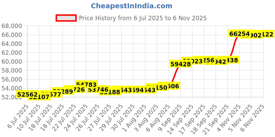flipkart.com aspect bullion & refinery Happy Anniversary HA-D1-004 24 (995) K 5 g Gold Coin aspect bullion & refinery Price History Graph from 6 Jul 2025 to 5 Nov 2025