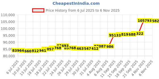 flipkart.com aspect bullion & refinery Happy Anniversary HA-D1-005 24 (995) K 8 g Gold Coin aspect bullion & refinery Price History Graph from 6 Jul 2025 to 6 Nov 2025
