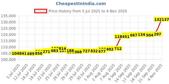 flipkart.com aspect bullion & refinery Happy Anniversary HA-D1-006 24 (995) K 10 g Gold Coin aspect bullion & refinery Price History Graph from 5 Jul 2025 to 4 Nov 2025