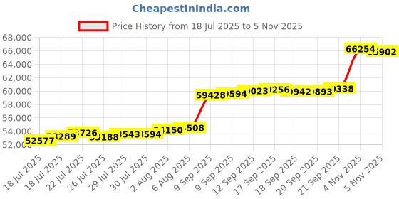 flipkart.com aspect bullion & refinery Happy Anniversary HA-D2-004 24 (995) K 5 g Gold Coin aspect bullion & refinery Price History Graph from 18 Jul 2025 to 5 Nov 2025