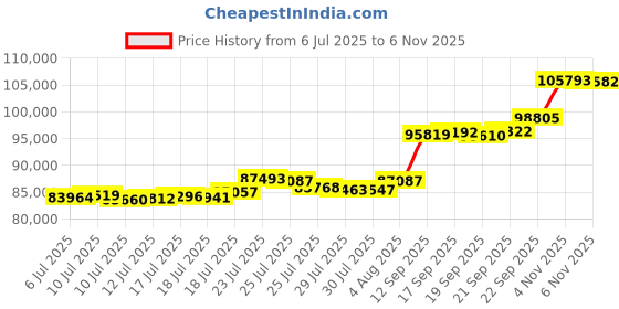 flipkart.com aspect bullion & refinery Happy Anniversary HA-D2-005 24 (995) K 8 g Gold Coin aspect bullion & refinery Price History Graph from 6 Jul 2025 to 6 Nov 2025