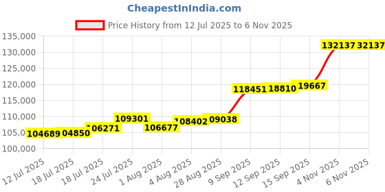 flipkart.com aspect bullion & refinery Happy Anniversary HA-D2-006 24 (995) K 10 g Gold Coin aspect bullion & refinery Price History Graph from 12 Jul 2025 to 5 Nov 2025