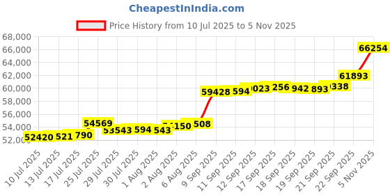 flipkart.com aspect bullion & refinery Happy Anniversary HA-D3-004 24 (995) K 5 g Gold Coin aspect bullion & refinery Price History Graph from 10 Jul 2025 to 5 Nov 2025