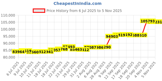 flipkart.com aspect bullion & refinery Happy Anniversary HA-D3-005 24 (995) K 8 g Gold Coin aspect bullion & refinery Price History Graph from 6 Jul 2025 to 5 Nov 2025