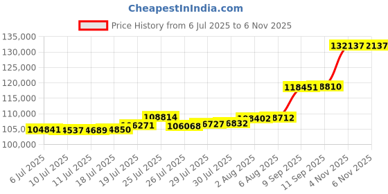 flipkart.com aspect bullion & refinery Happy Anniversary HA-D3-006 24 (995) K 10 g Gold Coin aspect bullion & refinery Price History Graph from 6 Jul 2025 to 6 Nov 2025
