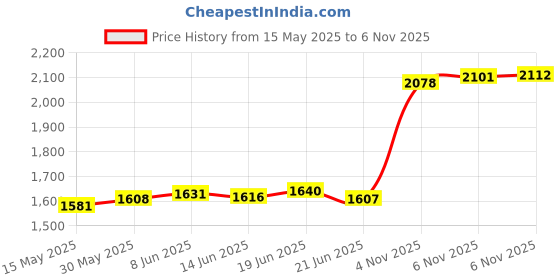 flipkart.com aspect bullion & refinery Happy Anniversary N-BDN S 999 10 g Silver Coin aspect bullion & refinery Price History Graph from 15 May 2025 to 6 Nov 2025