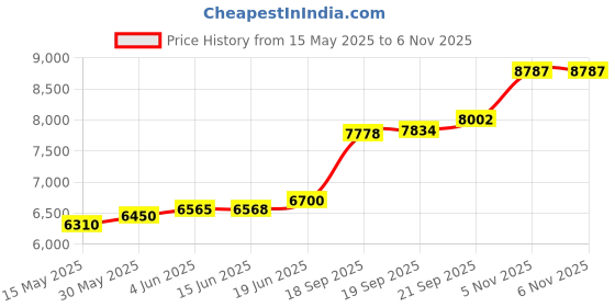 flipkart.com aspect bullion & refinery Happy Anniversary P-PHJ S 999 50 g Silver Coin aspect bullion & refinery Price History Graph from 15 May 2025 to 5 Nov 2025