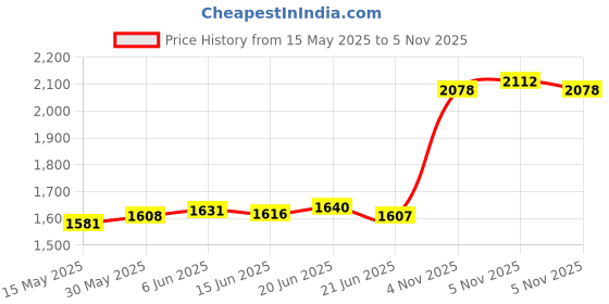 flipkart.com aspect bullion & refinery Happy Anniversary Y-I5Z S 999 10 g Silver Coin aspect bullion & refinery Price History Graph from 15 May 2025 to 5 Nov 2025