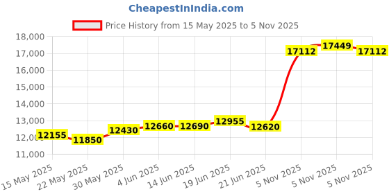 flipkart.com aspect bullion & refinery Happy Birthday D-5FI S 999 100 g Silver Coin aspect bullion & refinery Price History Graph from 15 May 2025 to 5 Nov 2025