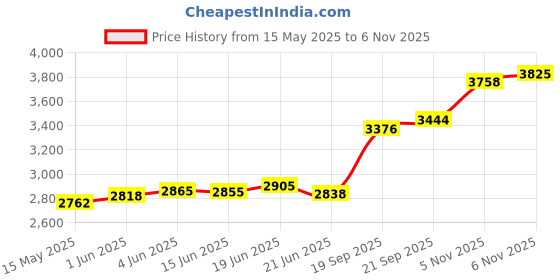 flipkart.com aspect bullion & refinery Happy Birthday D-FFK S 999 20 g Silver Coin aspect bullion & refinery Price History Graph from 15 May 2025 to 5 Nov 2025
