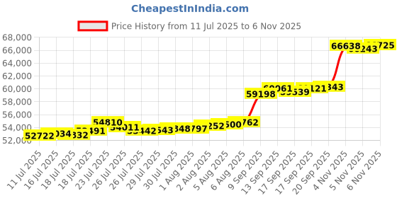 flipkart.com aspect bullion & refinery Happy Birthday - D1 HB-D1-004 24 (999) K 5 g Gold Bar aspect bullion & refinery Price History Graph from 11 Jul 2025 to 5 Nov 2025