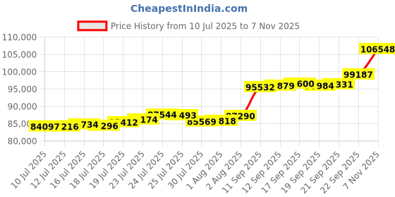 flipkart.com aspect bullion & refinery Happy Birthday - D2 24 (999) K 8 g Gold Bar aspect bullion & refinery Price History Graph from 10 Jul 2025 to 7 Nov 2025