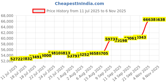 flipkart.com aspect bullion & refinery Happy Birthday - D2 HB-D2-004 24 (999) K 5 g Gold Bar aspect bullion & refinery Price History Graph from 11 Jul 2025 to 5 Nov 2025