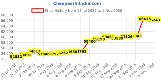 flipkart.com aspect bullion & refinery Happy Birthday - D3 HB-D3-004 24 (999) K 5 g Gold Bar aspect bullion & refinery Price History Graph from 18 Jul 2025 to 5 Nov 2025