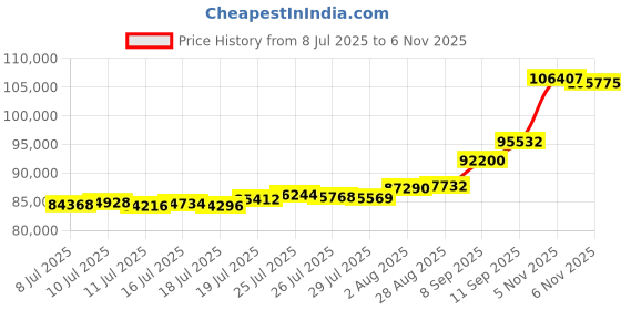 flipkart.com aspect bullion & refinery Happy Birthday - D3 HB-D3-005 24 (999) K 8 g Gold Bar aspect bullion & refinery Price History Graph from 8 Jul 2025 to 5 Nov 2025