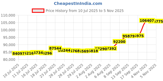 flipkart.com aspect bullion & refinery Happy Birthday - D4 HB-D4-005 24 (999) K 8 g Gold Bar aspect bullion & refinery Price History Graph from 10 Jul 2025 to 5 Nov 2025