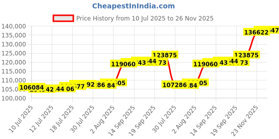 flipkart.com aspect bullion & refinery Happy Birthday - D4 HB-D4-006 24 (999) K 10 g Gold Bar aspect bullion & refinery Price History Graph from 10 Jul 2025 to 26 Nov 2025