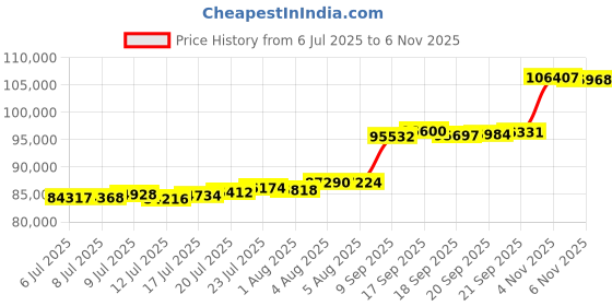 flipkart.com aspect bullion & refinery Happy Birthday - D5 HB-D5-005 24 (999) K 8 g Gold Bar aspect bullion & refinery Price History Graph from 6 Jul 2025 to 6 Nov 2025