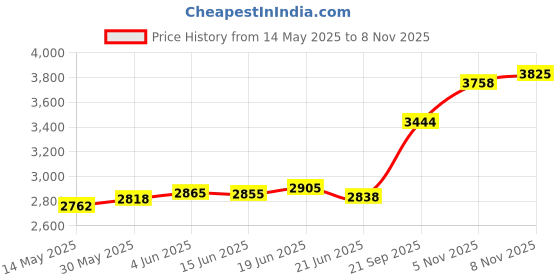 flipkart.com aspect bullion & refinery Happy Birthday G-27M S 999 20 g Silver Coin aspect bullion & refinery Price History Graph from 14 May 2025 to 5 Nov 2025