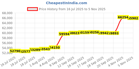 flipkart.com aspect bullion & refinery Happy Birthday HB-D1-004 24 (995) K 5 g Gold Coin aspect bullion & refinery Price History Graph from 16 Jul 2025 to 5 Nov 2025