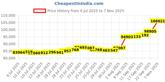 flipkart.com aspect bullion & refinery Happy Birthday HB-D1-005 24 (995) K 8 g Gold Coin aspect bullion & refinery Price History Graph from 6 Jul 2025 to 7 Nov 2025