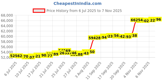 flipkart.com aspect bullion & refinery Happy Birthday HB-D2-004 24 (995) K 5 g Gold Coin aspect bullion & refinery Price History Graph from 6 Jul 2025 to 5 Nov 2025