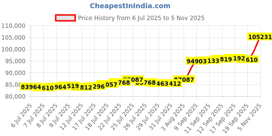 flipkart.com aspect bullion & refinery Happy Birthday HB-D2-005 24 (995) K 8 g Gold Coin aspect bullion & refinery Price History Graph from 6 Jul 2025 to 5 Nov 2025