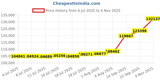 flipkart.com aspect bullion & refinery Happy Birthday HB-D2-006 24 (995) K 10 g Gold Coin aspect bullion & refinery Price History Graph from 6 Jul 2025 to 4 Nov 2025