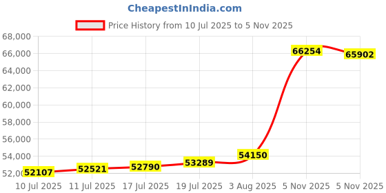 flipkart.com aspect bullion & refinery Happy Birthday HB-D3-004 24 (995) K 5 g Gold Coin aspect bullion & refinery Price History Graph from 10 Jul 2025 to 5 Nov 2025
