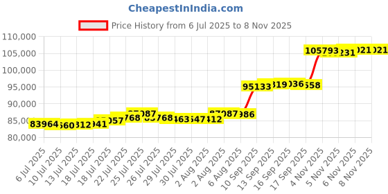 flipkart.com aspect bullion & refinery Happy Birthday HB-D3-005 24 (995) K 8 g Gold Coin aspect bullion & refinery Price History Graph from 6 Jul 2025 to 5 Nov 2025