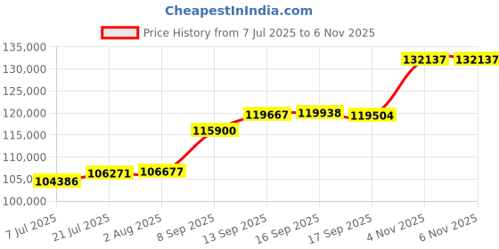flipkart.com aspect bullion & refinery Happy Birthday HB-D4-006 24 (995) K 10 g Gold Coin aspect bullion & refinery Price History Graph from 7 Jul 2025 to 5 Nov 2025
