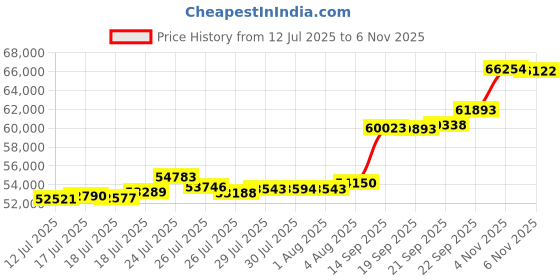 flipkart.com aspect bullion & refinery Happy Birthday HB-D5-004 24 (995) K 5 g Gold Coin aspect bullion & refinery Price History Graph from 12 Jul 2025 to 6 Nov 2025