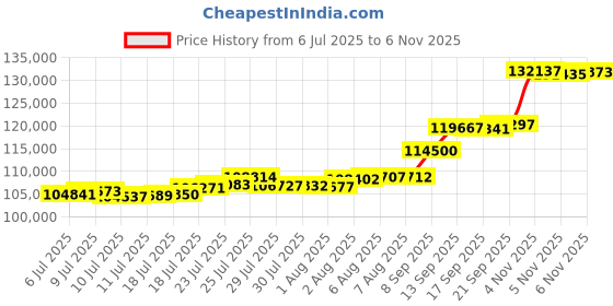 flipkart.com aspect bullion & refinery Happy Birthday HB-D5-006 24 (995) K 10 g Gold Coin aspect bullion & refinery Price History Graph from 6 Jul 2025 to 5 Nov 2025
