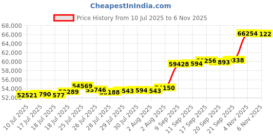 flipkart.com aspect bullion & refinery Happy Birthday HB-D6-004 24 (995) K 5 g Gold Coin aspect bullion & refinery Price History Graph from 10 Jul 2025 to 5 Nov 2025