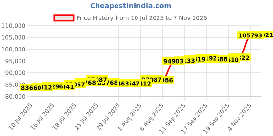 flipkart.com aspect bullion & refinery Happy Birthday HB-D6-005 24 (995) K 8 g Gold Coin aspect bullion & refinery Price History Graph from 10 Jul 2025 to 7 Nov 2025