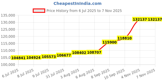 flipkart.com aspect bullion & refinery Happy Birthday HB-D6-006 24 (995) K 10 g Gold Coin aspect bullion & refinery Price History Graph from 6 Jul 2025 to 7 Nov 2025