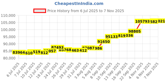 flipkart.com aspect bullion & refinery Happy Diwali 24 (995) K 8 g Gold Coin aspect bullion & refinery Price History Graph from 6 Jul 2025 to 6 Nov 2025