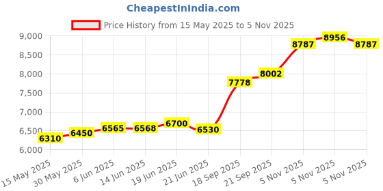 flipkart.com aspect bullion & refinery Happy Diwali G-QAR S 999 50 g Silver Coin aspect bullion & refinery Price History Graph from 15 May 2025 to 5 Nov 2025