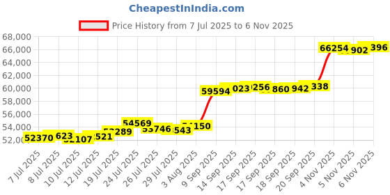 flipkart.com aspect bullion & refinery Happy Diwali HD-D1-004 24 (995) K 5 g Gold Coin aspect bullion & refinery Price History Graph from 7 Jul 2025 to 6 Nov 2025