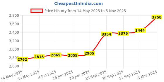 flipkart.com aspect bullion & refinery Happy Diwali Z-B5D S 999 20 g Silver Coin aspect bullion & refinery Price History Graph from 14 May 2025 to 5 Nov 2025