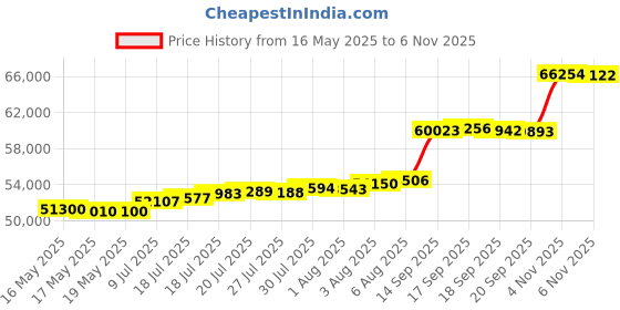 flipkart.com aspect bullion & refinery Happy Wedding HW-D1-004 24 (995) K 5 g Gold Coin aspect bullion & refinery Price History Graph from 16 May 2025 to 6 Nov 2025